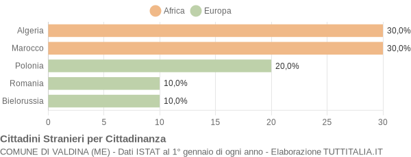 Grafico cittadinanza stranieri - Valdina 2004