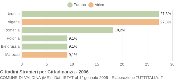 Grafico cittadinanza stranieri - Valdina 2006