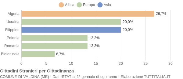 Grafico cittadinanza stranieri - Valdina 2007