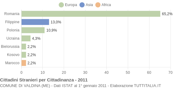 Grafico cittadinanza stranieri - Valdina 2011