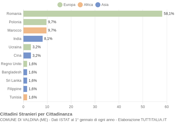 Grafico cittadinanza stranieri - Valdina 2017