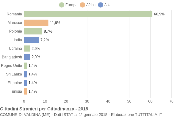 Grafico cittadinanza stranieri - Valdina 2018