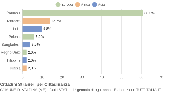 Grafico cittadinanza stranieri - Valdina 2019