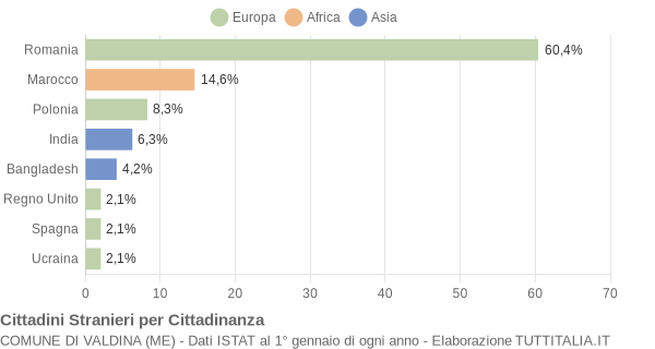 Grafico cittadinanza stranieri - Valdina 2020