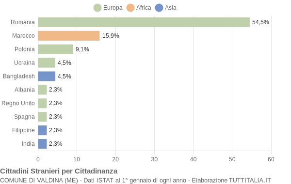 Grafico cittadinanza stranieri - Valdina 2021