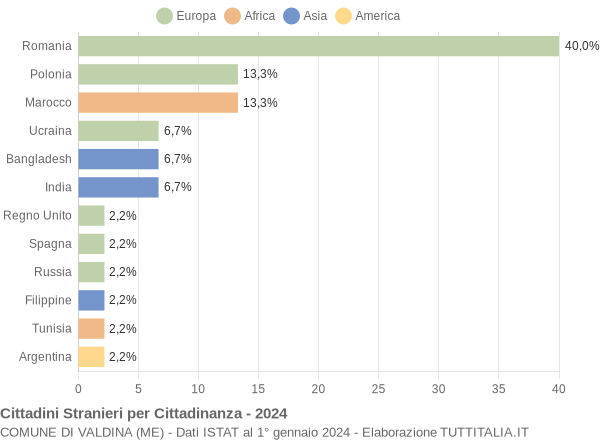 Grafico cittadinanza stranieri - Valdina 2024