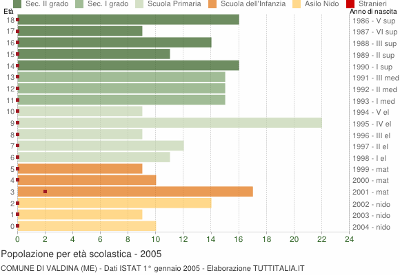 Grafico Popolazione in età scolastica - Valdina 2005