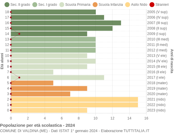 Grafico Popolazione in età scolastica - Valdina 2024