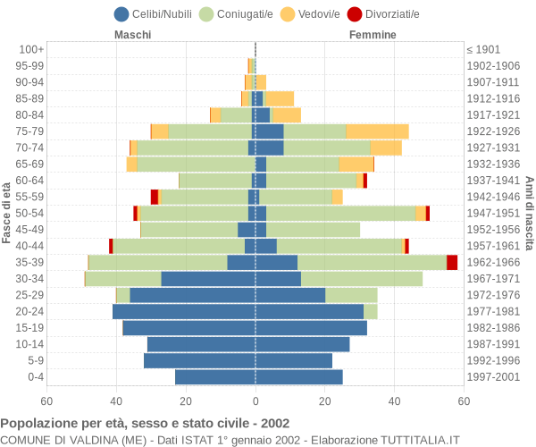 Grafico Popolazione per età, sesso e stato civile Comune di Valdina (ME)