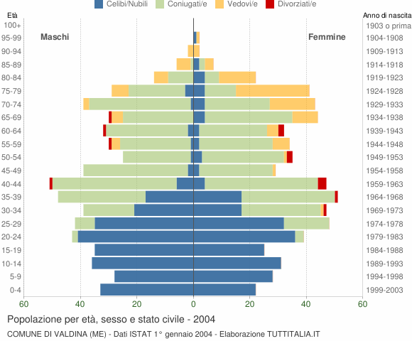 Grafico Popolazione per età, sesso e stato civile Comune di Valdina (ME)