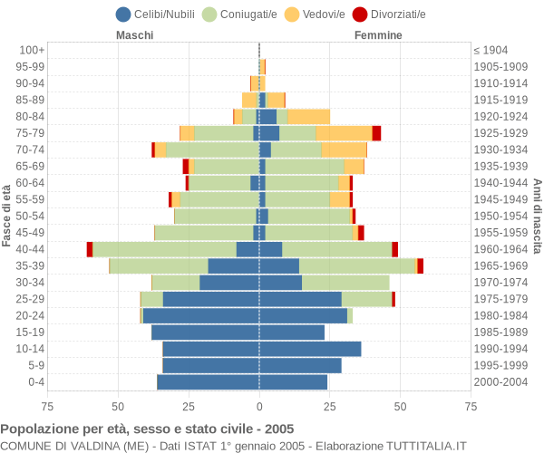 Grafico Popolazione per età, sesso e stato civile Comune di Valdina (ME)