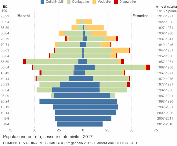 Grafico Popolazione per età, sesso e stato civile Comune di Valdina (ME)