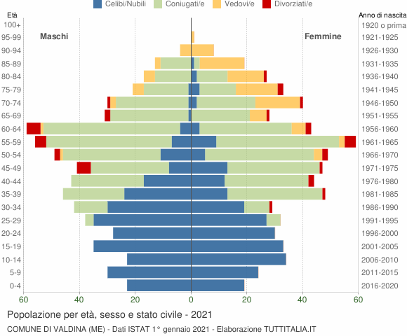 Grafico Popolazione per età, sesso e stato civile Comune di Valdina (ME)