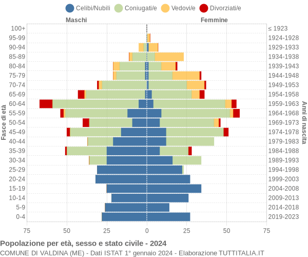 Grafico Popolazione per età, sesso e stato civile Comune di Valdina (ME)