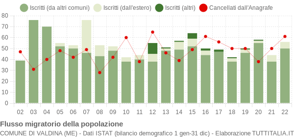 Flussi migratori della popolazione Comune di Valdina (ME)