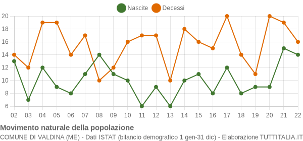 Grafico movimento naturale della popolazione Comune di Valdina (ME)