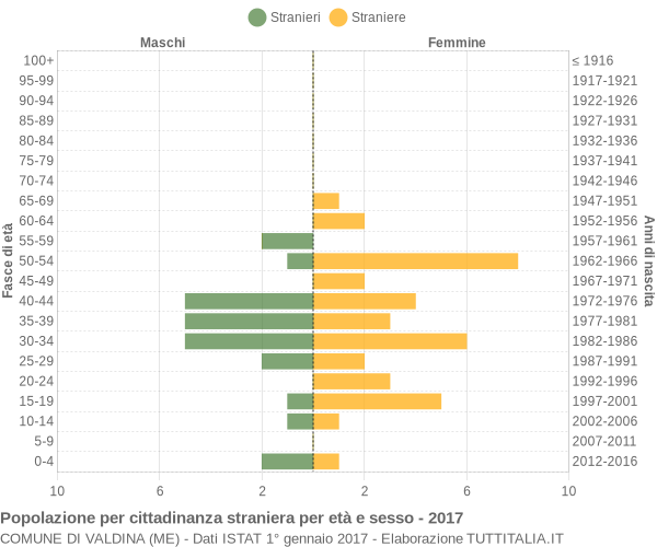 Grafico cittadini stranieri - Valdina 2017