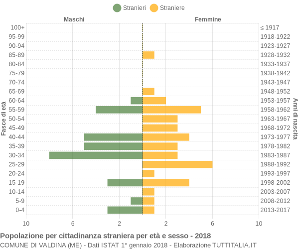 Grafico cittadini stranieri - Valdina 2018