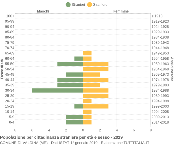 Grafico cittadini stranieri - Valdina 2019