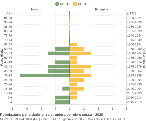 Grafico cittadini stranieri - Valdina 2020