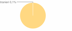 Percentuale cittadini stranieri Comune di Valdina (ME)