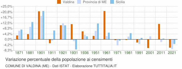 Grafico variazione percentuale della popolazione Comune di Valdina (ME)
