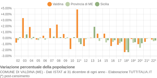 Variazione percentuale della popolazione Comune di Valdina (ME)