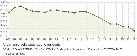 Andamento popolazione Comune di Alì Terme (ME)