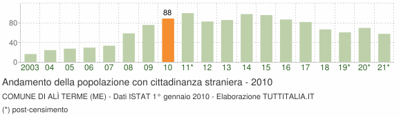 Grafico andamento popolazione stranieri Comune di Alì Terme (ME)