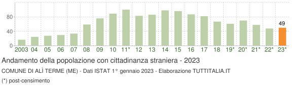 Grafico andamento popolazione stranieri Comune di Alì Terme (ME)