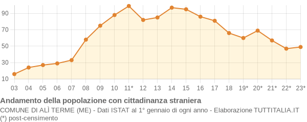 Andamento popolazione stranieri Comune di Alì Terme (ME)