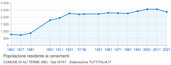 Grafico andamento storico popolazione Comune di Alì Terme (ME)