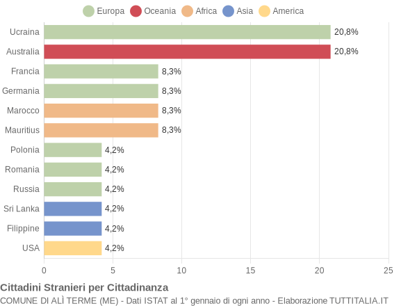 Grafico cittadinanza stranieri - Alì Terme 2004