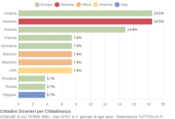 Grafico cittadinanza stranieri - Alì Terme 2005