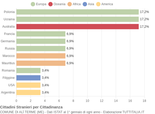 Grafico cittadinanza stranieri - Alì Terme 2006