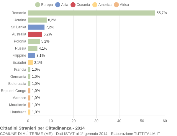 Grafico cittadinanza stranieri - Alì Terme 2014