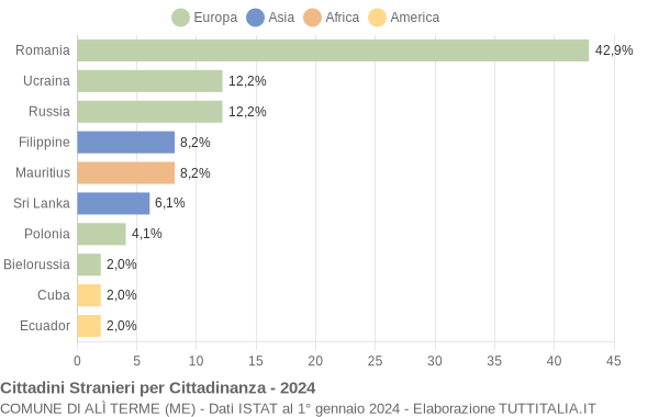 Grafico cittadinanza stranieri - Alì Terme 2024