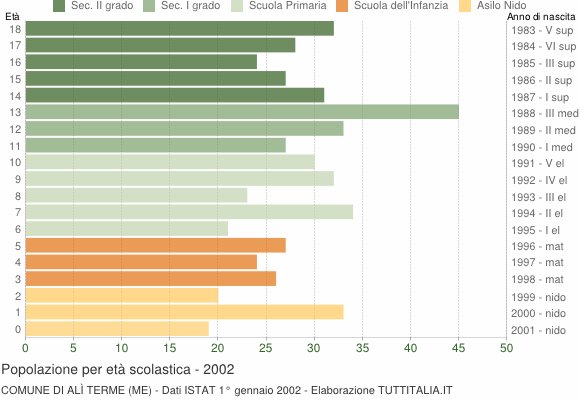 Grafico Popolazione in età scolastica - Alì Terme 2002