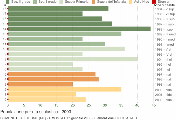 Grafico Popolazione in età scolastica - Alì Terme 2003