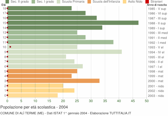 Grafico Popolazione in età scolastica - Alì Terme 2004
