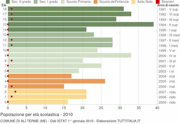 Grafico Popolazione in età scolastica - Alì Terme 2010