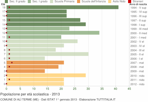Grafico Popolazione in età scolastica - Alì Terme 2013