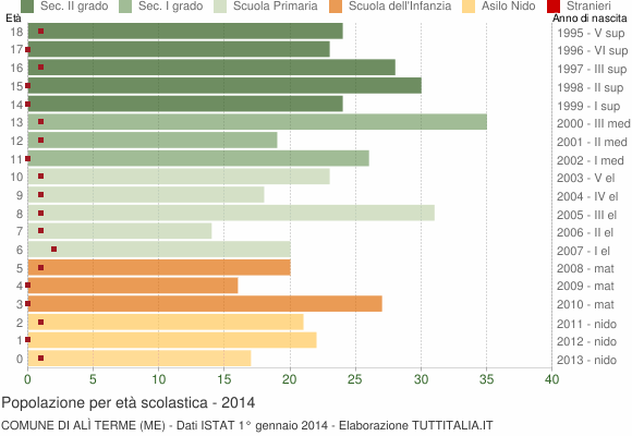 Grafico Popolazione in età scolastica - Alì Terme 2014