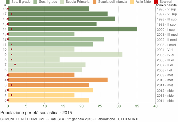 Grafico Popolazione in età scolastica - Alì Terme 2015