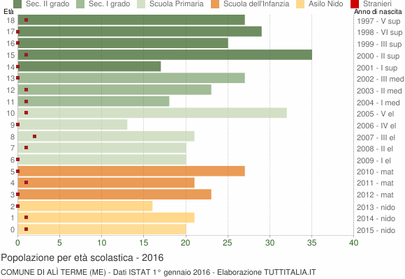 Grafico Popolazione in età scolastica - Alì Terme 2016