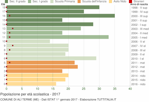 Grafico Popolazione in età scolastica - Alì Terme 2017