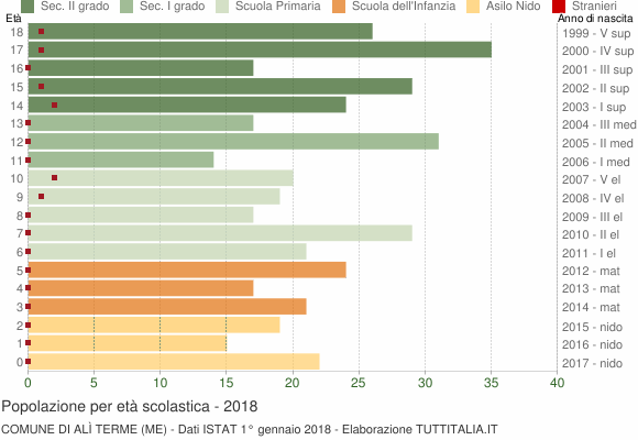 Grafico Popolazione in età scolastica - Alì Terme 2018