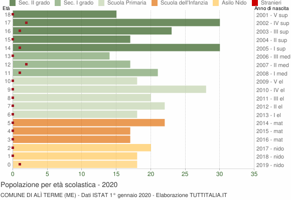 Grafico Popolazione in età scolastica - Alì Terme 2020