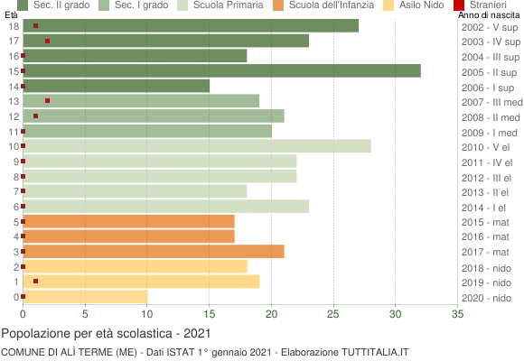 Grafico Popolazione in età scolastica - Alì Terme 2021