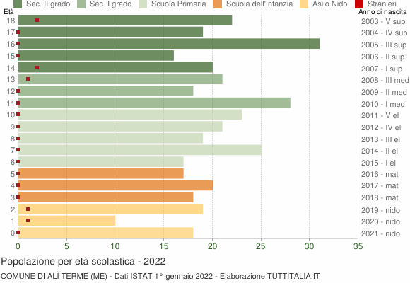 Grafico Popolazione in età scolastica - Alì Terme 2022